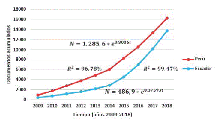 Modelo exponencial del crecimiento acumulado de la producción científica de Perú y Ecuador