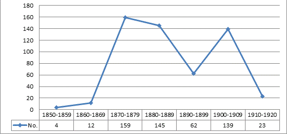 Registro de catálogos de librería: evolución por décadas, 1850-1920