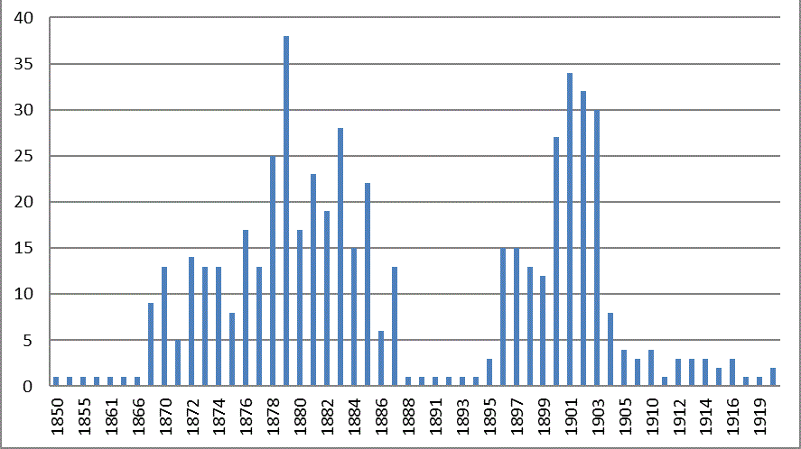 Registro de catálogos de librería: evolución anual, 1850-1920