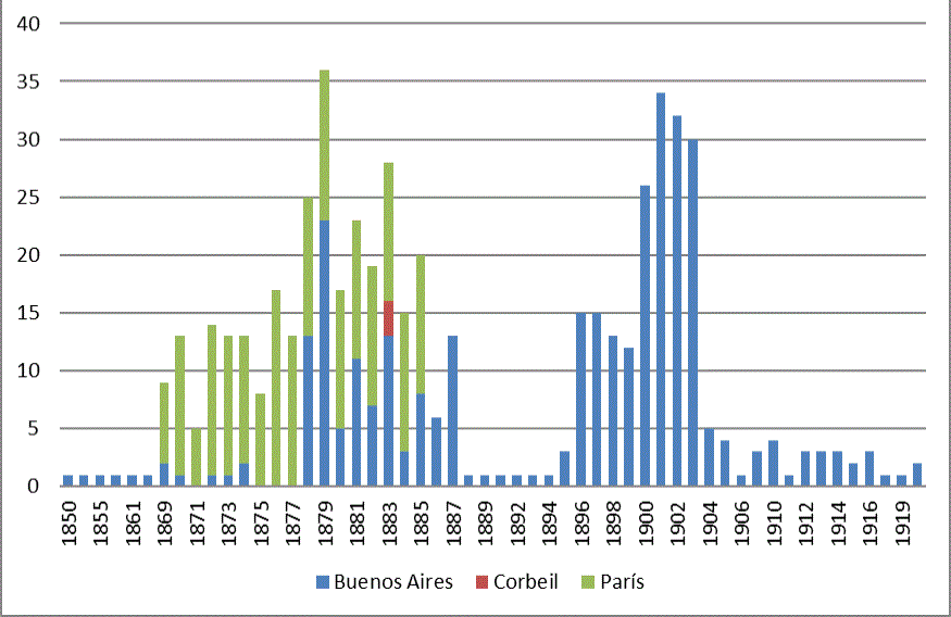 Lugares de impresión de los catálogos 1850-1920