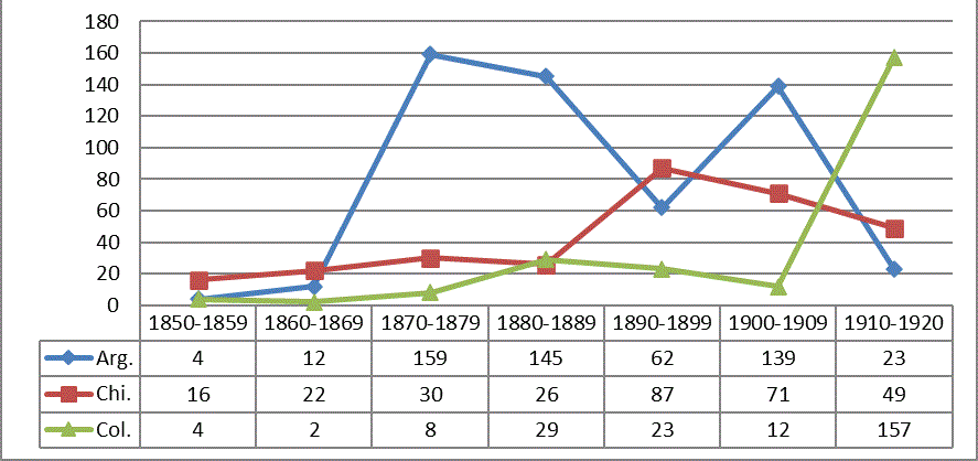 Catálogos de librería en Argentina, Chile y Colombia: evolución por décadas, 1850-1920