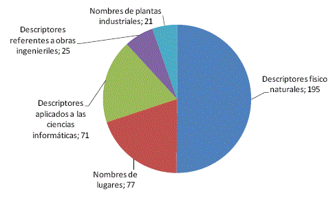 Clasificación de los descriptores a normalizar