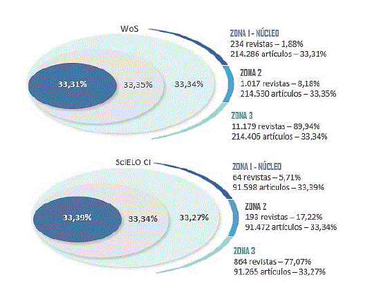 Concentración y dispersión de los artículos de ALC en revistas (2003-2014)