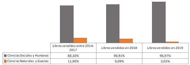Porcentaje de libros vendidos (2014-2019)