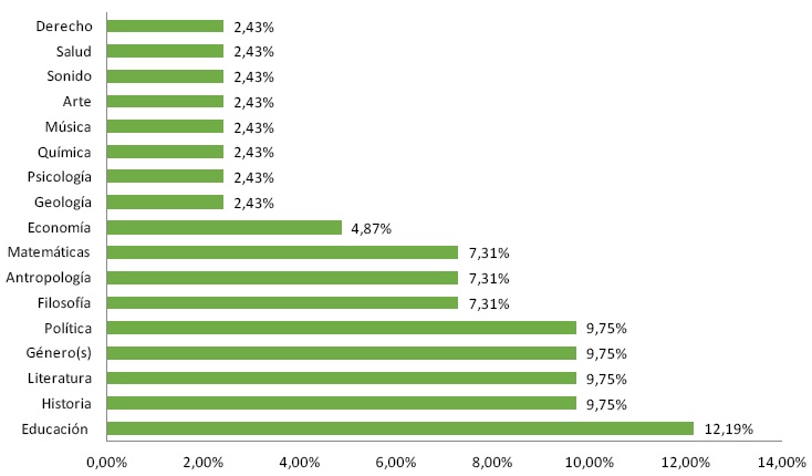 Subgéneros más vendidos en el período 2014-2017