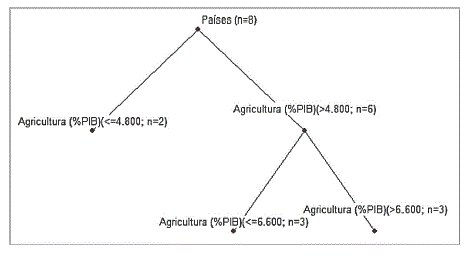 Árbol de clasificación para los indicadores IND, AG (%PIB) y TAT respecto al número de revistas por país