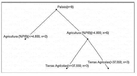 Árbol de clasificación para los indicadores IND, AG (%PIB) y TAT respecto al número de documentos publicados por revistas en cada país