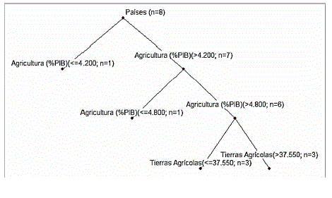 Árbol de clasificación para los indicadores IND, AG (%PIB) y TAT respecto al número de autores internacionales por revistas en cada país