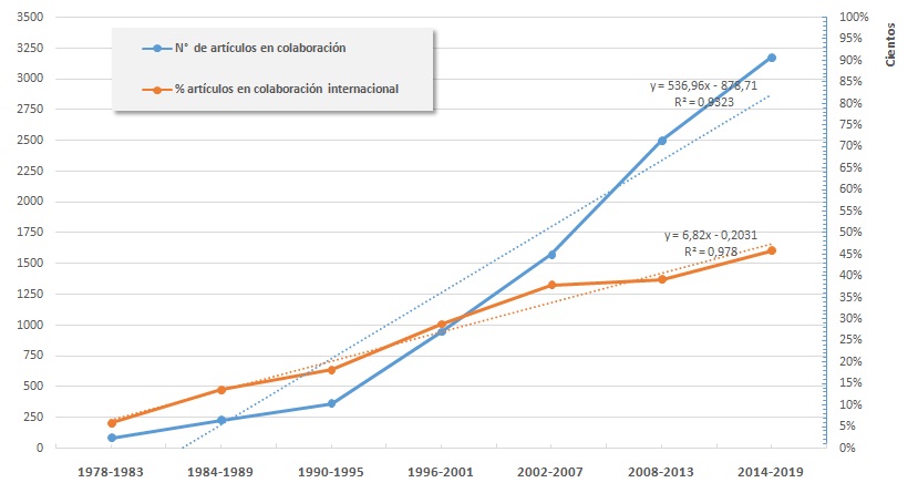 Evolución de la producción total colaborada y porcentaje de la participación extranjera
