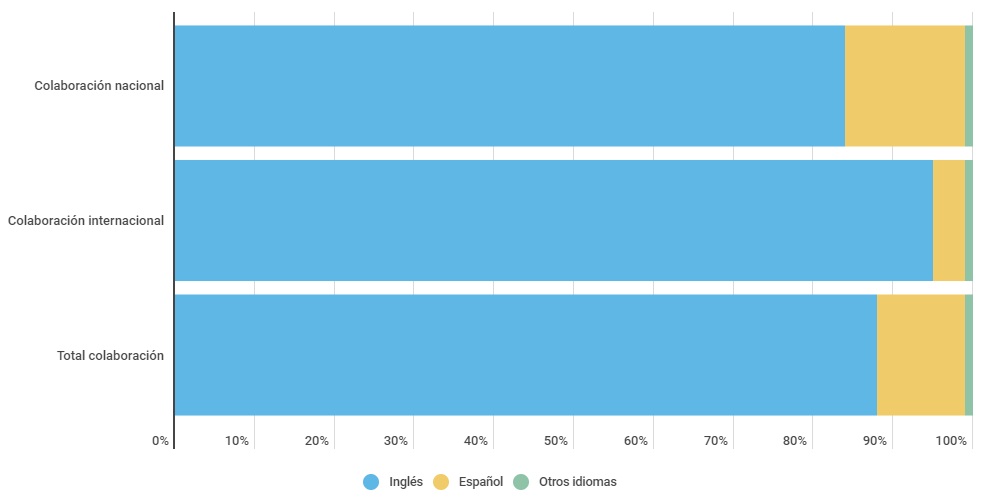 Distribución porcentual de los artículos por idioma de publicación