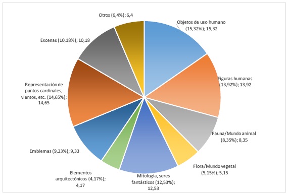 Elementos iconográficos representados en registros