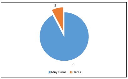 Opinión sobre las instrucciones dadas por la profesora para desarrollar las clases