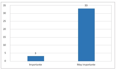 Para usted ¿Qué tan importante fue recibir sus evaluaciones calificadas con prontitud?