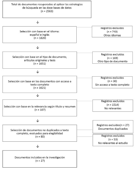 Flujograma de selección de documentos